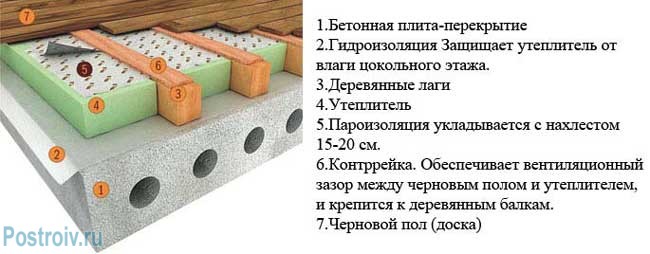 схема утепления пола на лагах - Фото схема утепления пола на лагах - Фото